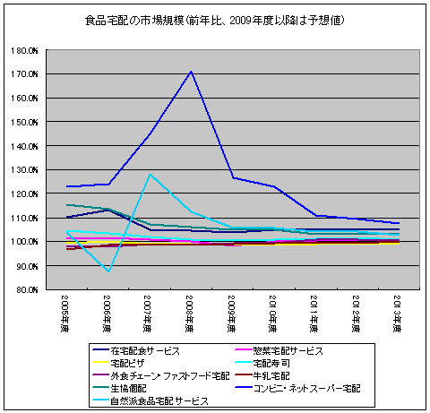 食品宅配の市場規模(金額推移と前年度比、2009年度以降は推定値)
