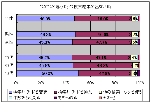 検索エンジンを使用していて、なかなか思うような検索結果が出ないときはどうするか