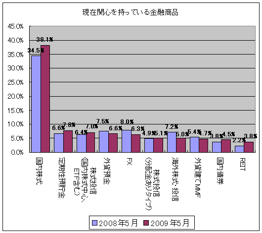 現在関心を持っている金融商品(3つまでの複数回答、2008年5月・2009年5月分の回答の並列表記、2009年分の上位十位分まで)
