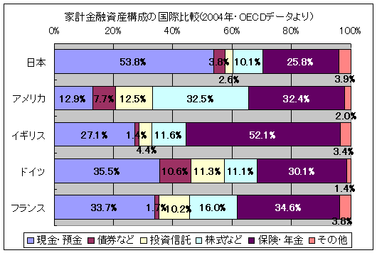 家計金融資産構成の国際比較(2004年・OECDデータより)