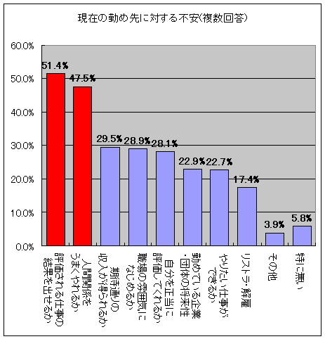 現在の勤め先に対する不安(複数回答)
