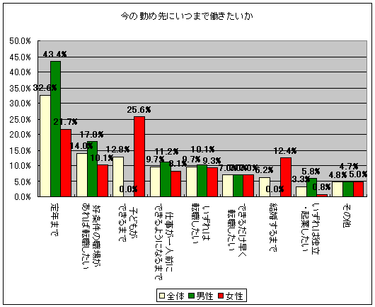 現在勤めている会社でいつまで働きたいか(単一回答)