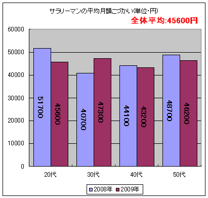 2008・2009年における年齢階層別サラリーマンのお小遣い