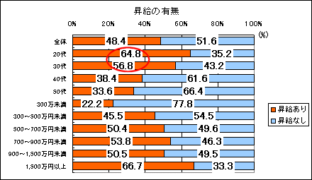 昇給の有無