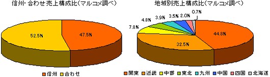 液みそ売上構成比
