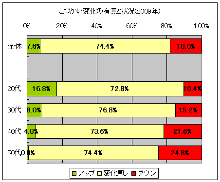 こづかい変化の有無と状況