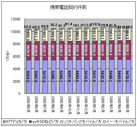 携帯電話契約件数