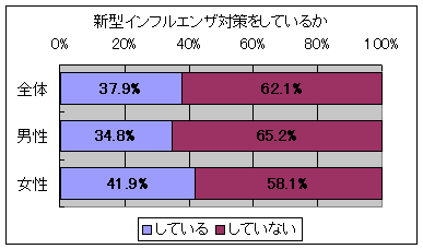 新型インフルエンザ対策をしているか