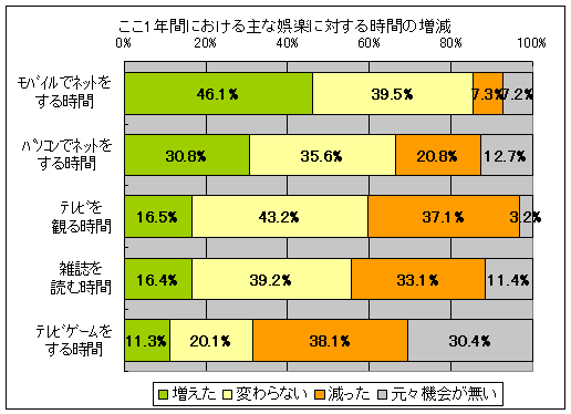 ここ1年間における主な娯楽に対する時間の増減