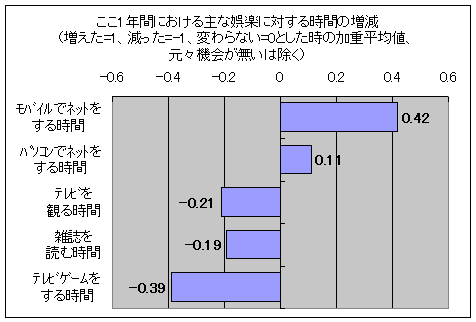 ここ1年間における主な娯楽に対する時間の増減(増えた=1、減った=-1、変わらない=0とした時の加重平均値、元々機会が無いは除く)