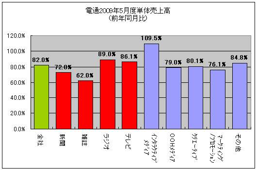 電通2009年5月度単体売上高