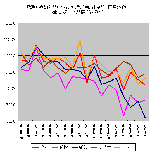 電通の過去1年間+αにおける業務別売上高前年同月比推移(全社及び四大既存メディアのみ)