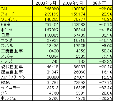 2008年5月と2009年5月のアメリカ国内における販売実績及び減少率