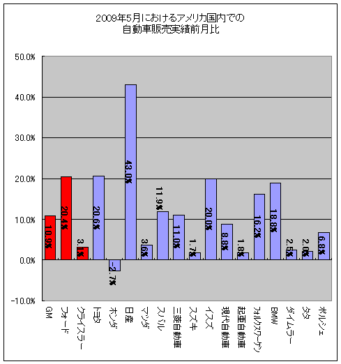2009年5月における単純前月比