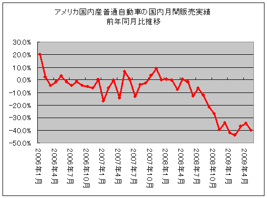 アメリカ国内産普通自動車の国内月間販売実績前年同月比推移