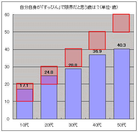自分自身が「すっぴん」で限界だと思う歳は?(単位・歳)(各年齢階層毎の回答者の年齢層自身を薄い赤で表示)