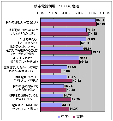 携帯電話利用についての意識