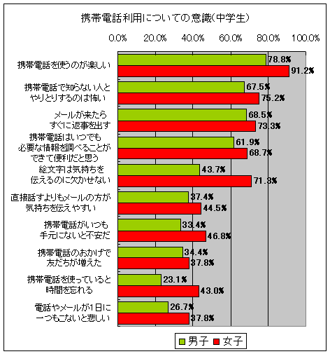 携帯電話利用についての意識(中学生、性別)
