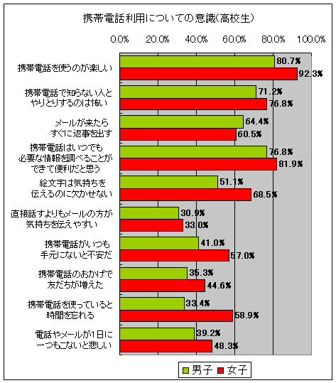 携帯電話利用についての意識(高校生、性別)