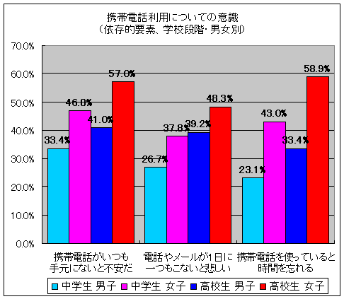 携帯電話利用についての意識(依存的要素、学校段階・男女別)