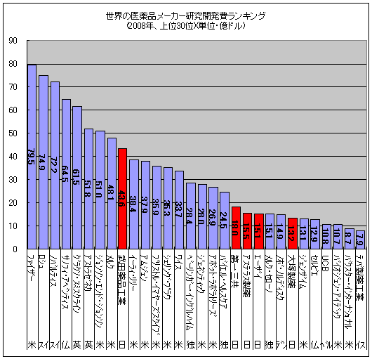 世界の医薬品メーカー研究開発費ランキング(2008年、上位30位)(単位・億ドル)(日本企業は赤で着色)