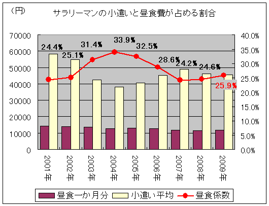 サラリーマンの小遣いと昼食費が占める割合(2009年まで)