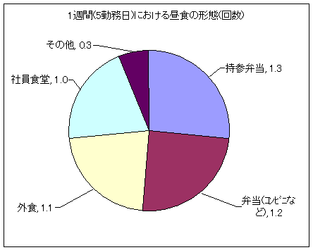 1週間(5勤務日)における昼食の形態(回数)