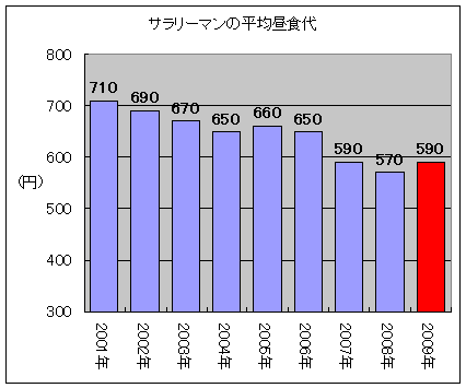 サラリーマンの平均昼食代(2009年まで)