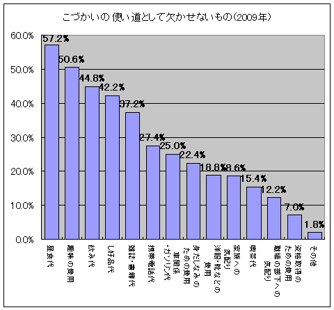 こづかいの使い道として欠かせないもの(2009年)