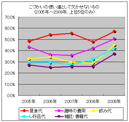 こづかいの使い道として欠かせないもの(2005年-2009年、上位5位のみ)