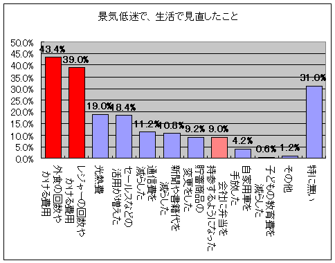 景気低迷で、生活で見直したこと(2009年)