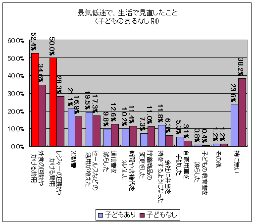 景気低迷で、生活で見直したこと(子どものあるなし別)