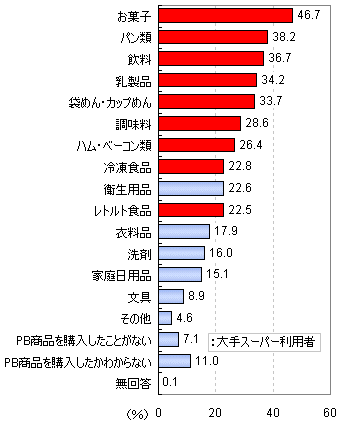 そのスーパーの「PB商品」で、あなたが購入したことがあるものをお選び下さい