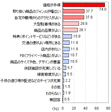 大手スーパーを利用する際に重視する点をお選びください(複数回答、3つまで)