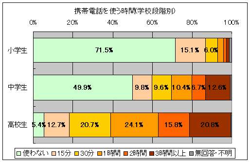 携帯電話を使う時間(学校段階別)