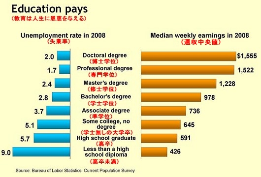 2008年におけるアメリカの失業率・週収中央値(学歴単位、25歳以上)