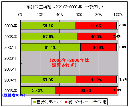 家計の主導権は?(2003-2009年)