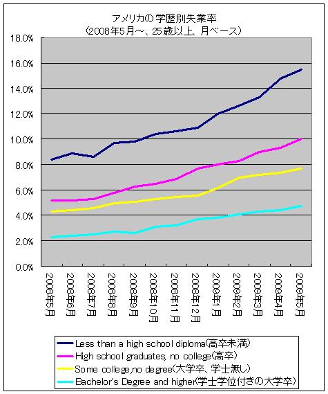 アメリカの学歴別失業率(2008年5月-、25歳以上、月ベース)