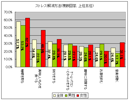ストレス解消方法