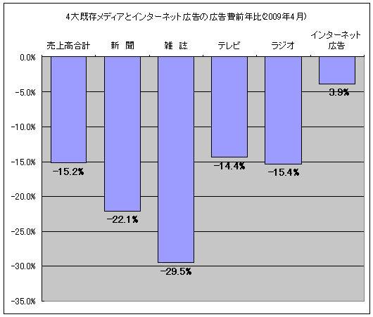 4大既存メディアとインターネット広告の広告費前年比(2009年4月)