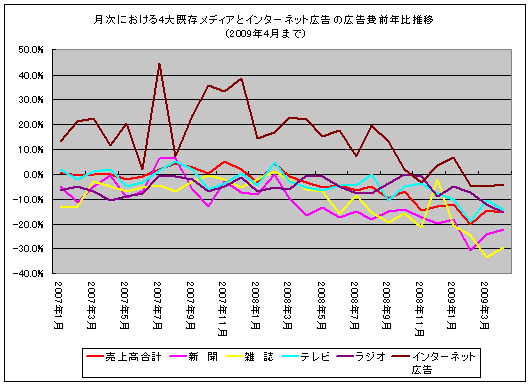 月次における4大既存メディアとインターネット広告の広告費前年比推移(2009年4月まで)
