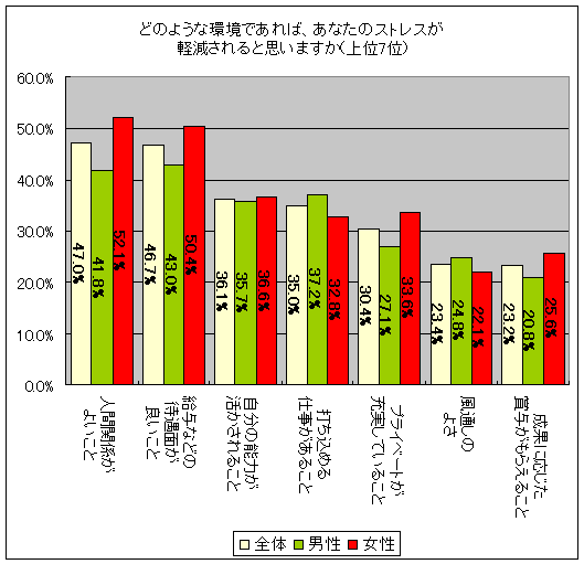 どのような環境であれば、あなたのストレスが軽減されると思いますか(上位7位)