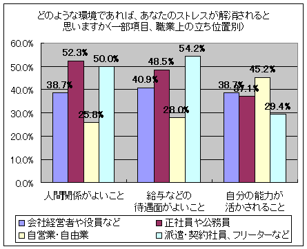 どのような環境であれば、あなたのストレスが解消されると思いますか(一部項目、職業上の立ち位置別)