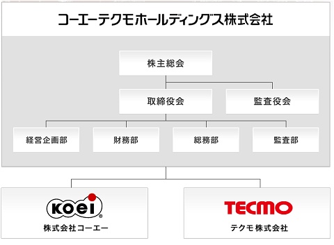 コーエーとテクモ、コーエーテクモホールディングスの関係