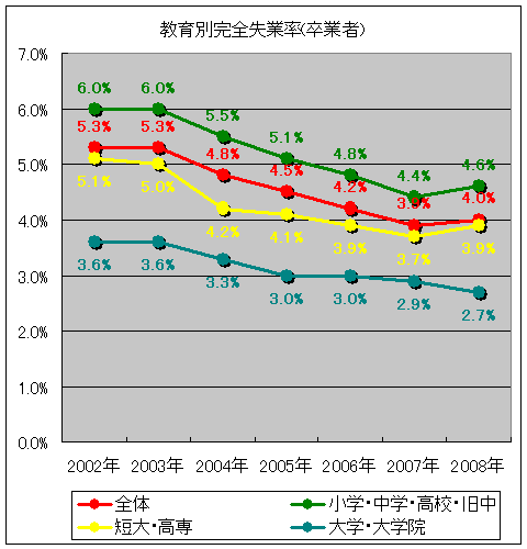 教育別完全失業率(卒業者)