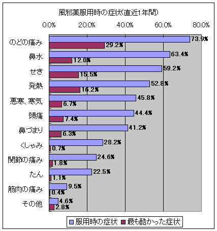 風邪薬服用時の症状(直近1年間)