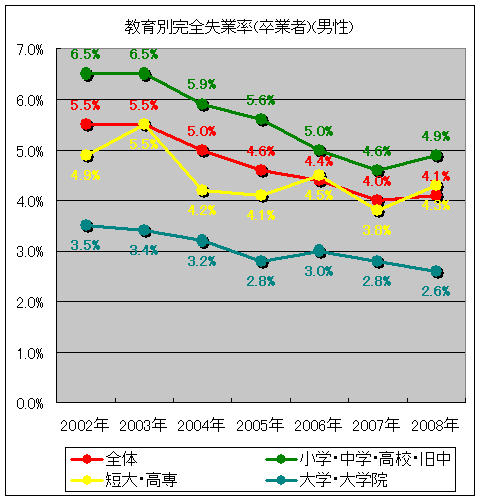 教育別完全失業率(卒業者)