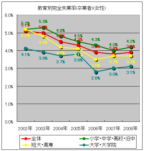 教育別完全失業率(卒業者)