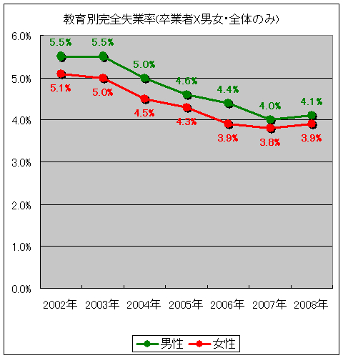 教育別完全失業率(卒業者)(男女・全体のみ)