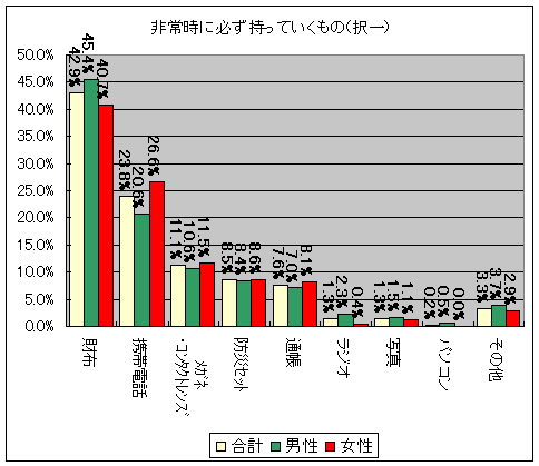 非常時に必ず持っていくもの(択一)
